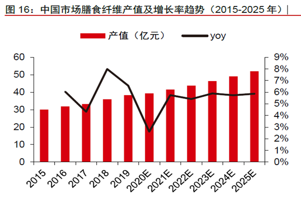 中國市場膳食纖維產值及增長率趨勢(2015-2025 年) 中國市場膳食纖維產值及增長率趨勢(2015-2025 年)