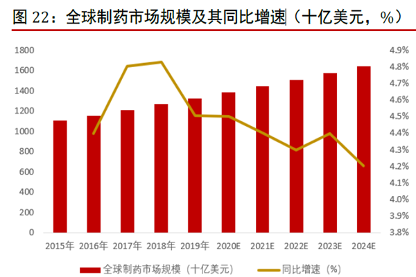 全球制藥市場規模及其同比增速 全球制藥市場規模及其同比增速