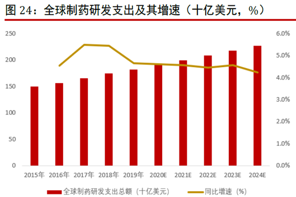 全球制藥研發支出及其增速 全球制藥研發支出及其增速