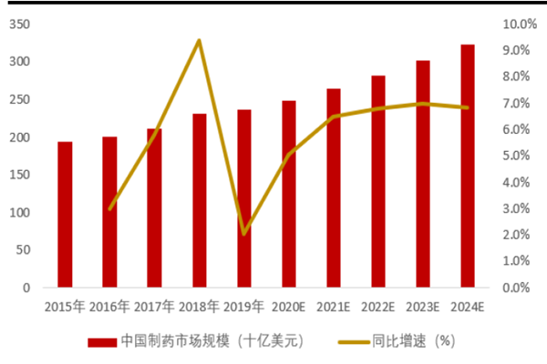 中國制藥市場規模及其同比增速 中國制藥市場規模及其同比增速