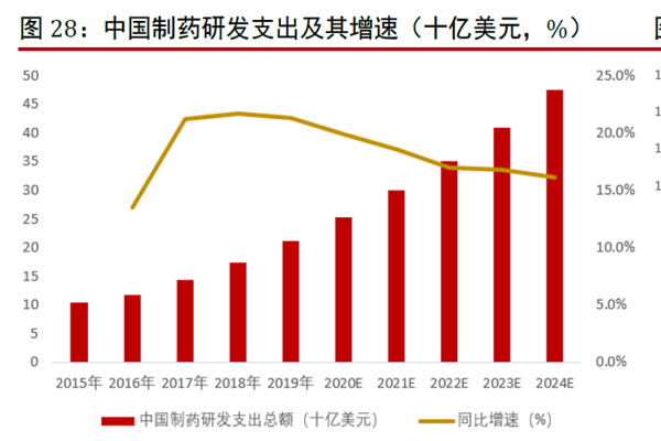 中國制藥研發支出及其增速 中國制藥研發支出及其增速