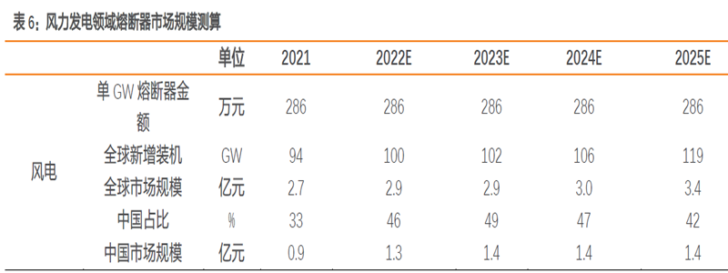 風力發電領域熔斷器市場規模測算 風力發電領域熔斷器市場規模測算