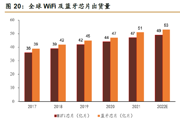 全球WiFi 及藍牙芯片出貨量 全球WiFi 及藍牙芯片出貨量