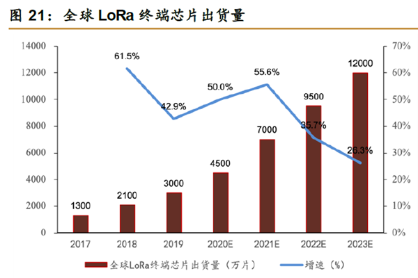 全球LoRa 終端芯片出貨量 全球LoRa 終端芯片出貨量