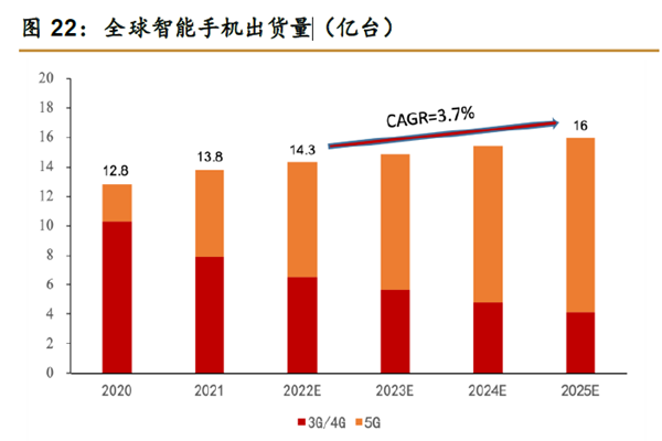 全球智能手機出貨量