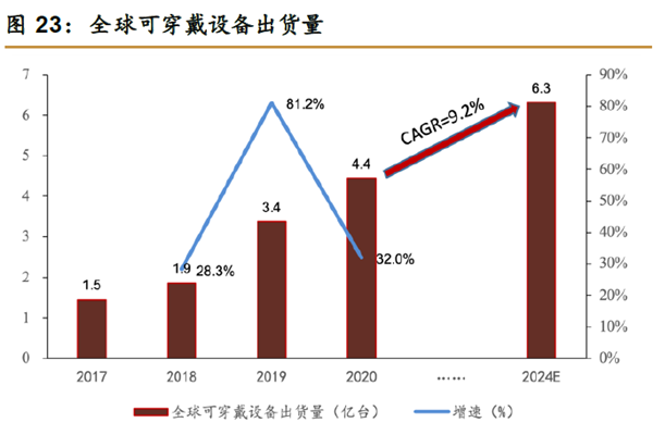 全球可穿戴設備出貨量