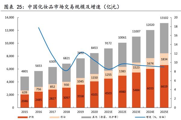 中國化妝品市場交易規模及增速 中國化妝品市場交易規模及增速 (億元) 中國化妝品市場交易規模及增速 中國化妝品市場交易規模及增速 (億元)