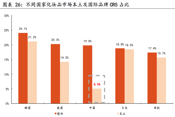 不同國家化妝品市場本土及國際品牌CR5占比 不同國家化妝品市場本土及國際品牌CR5占比