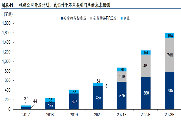 根據公司開店計劃,我們對于不同類型門店的未來預測 根據公司開店計劃,我們對于不同類型門店的未來預測