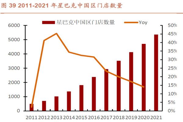 2011-2021 年星巴克中國區門店數量
