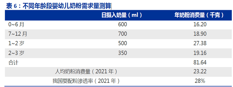 不同年齡段嬰幼兒奶粉需求量測算