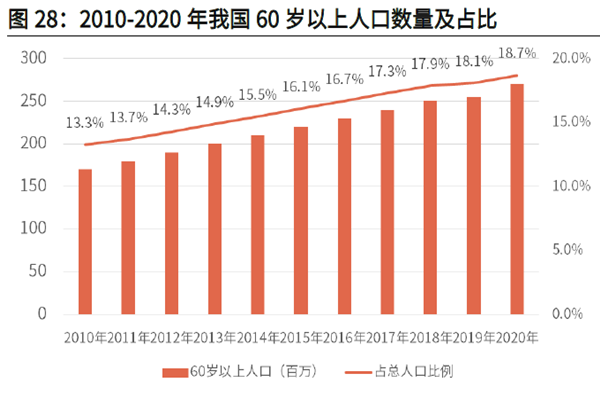 2010-2020 年我國 60 歲以上人口數(shù)量及占比