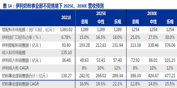 伊利奶粉事業部不同情境下2025E、2030E 營收預測 伊利奶粉事業部不同情境下2025E、2030E 營收預測