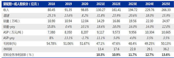 伊利奶粉事業部2025E 凈利潤率測算 伊利奶粉事業部2025E 凈利潤率測算