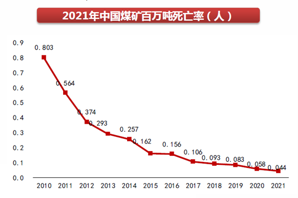 2021年中國煤礦百萬噸死亡率(人) 2021年中國煤礦百萬噸死亡率(人)