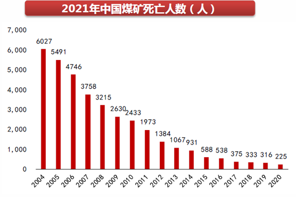 2021年中國煤礦死亡人數(人) 2021年中國煤礦死亡人數(人)