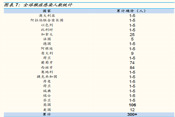 全球猴痘感染人數(shù)統(tǒng)計 全球猴痘感染人數(shù)統(tǒng)計