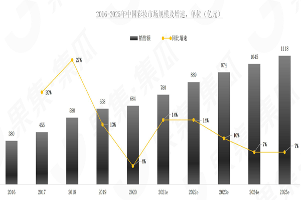 2016-2025年中國彩妝市場規(guī)模及增速,單位(億元) 2016-2025年中國彩妝市場規(guī)模及增速,單位(億元)