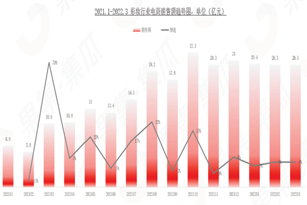 2021.1-2022.3 彩妝行業(yè)電商銷售額趨勢圖,單位(億元) 2021.1-2022.3 彩妝行業(yè)電商銷售額趨勢圖,單位(億元)