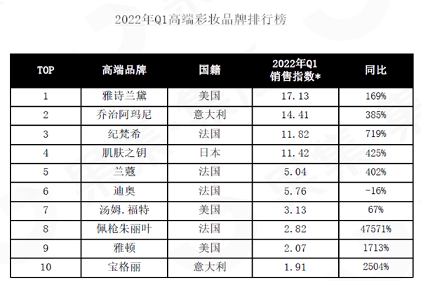 2022年Q1高端彩妝品牌排行榜 2022年Q1高端彩妝品牌排行榜