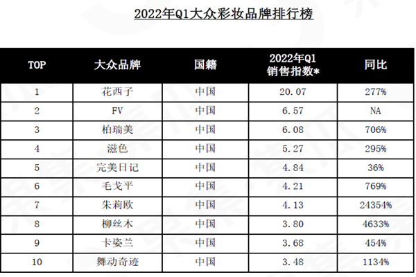 2022年Q1大眾彩妝品牌排行榜 2022年Q1大眾彩妝品牌排行榜