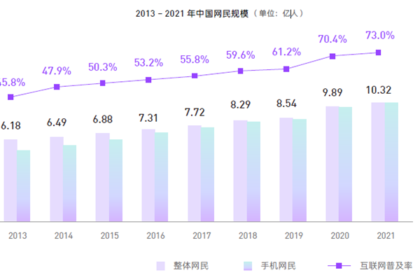 2013 – 2021 年中國網民規模 (單位:億人) 2013 – 2021 年中國網民規模 (單位:億人)