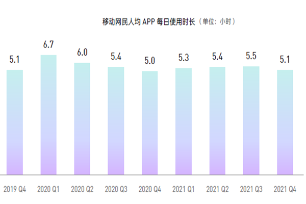 移動網民人均APP 每日使用時長 (單位:小時) 移動網民人均APP 每日使用時長 (單位:小時)