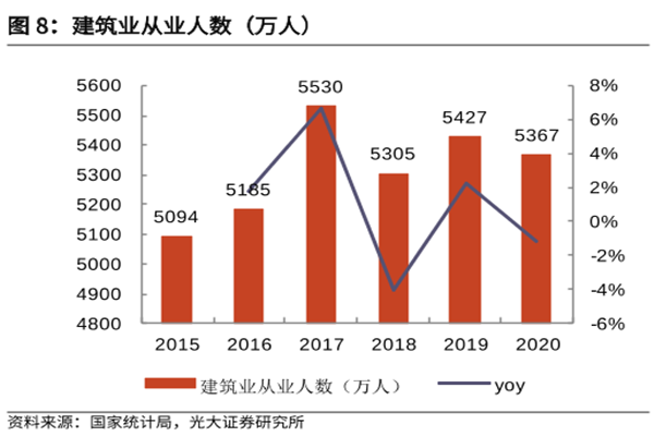 建筑業從業人數(萬人)
