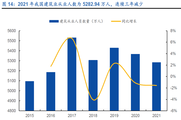 2021 年我國建筑業從業人數為5282.94 萬人,連續三年減少