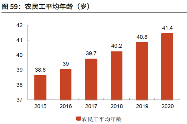 農民工平均年齡(歲) 農民工平均年齡(歲)