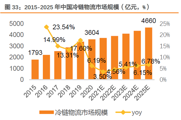 2015-2025年中國冷鏈物流市場規模(億元 年中國冷鏈物流市場規模(億元 ,%) 2015-2025年中國冷鏈物流市場規模(億元 年中國冷鏈物流市場規模(億元 ,%)