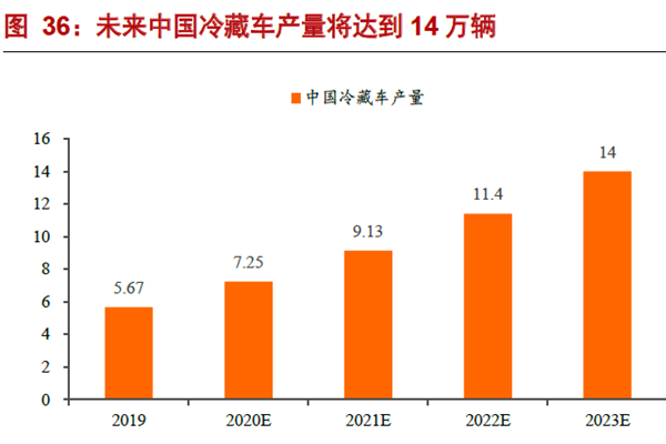 未來中國冷藏車產量將達到14 萬輛 未來中國冷藏車產量將達到14 萬輛