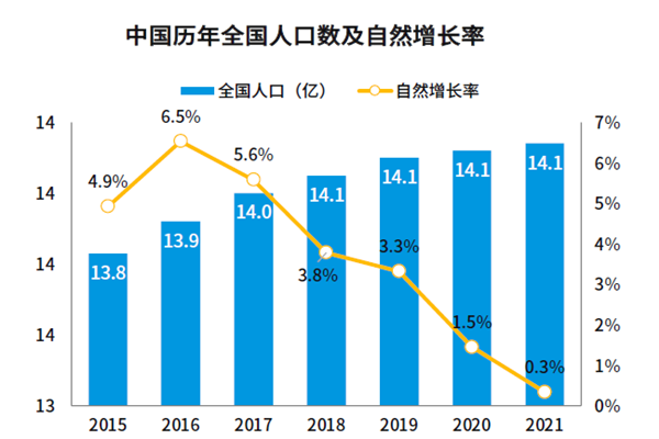 中國歷年全國人口數及自然然增長率 中國歷年全國人口數及自然然增長率