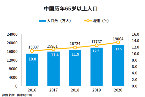 中國歷年65歲以上人口 中國歷年65歲以上人口