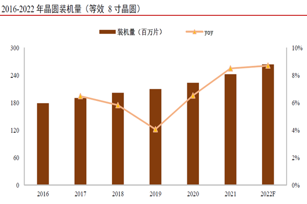 2016-2022 年晶圓裝機(jī)量 2016-2022 年晶圓裝機(jī)量