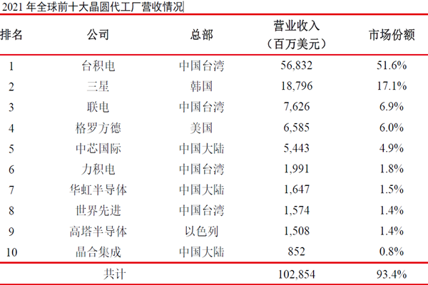 2021 年全球前十大晶圓代工廠營收情況 2021 年全球前十大晶圓代工廠營收情況
