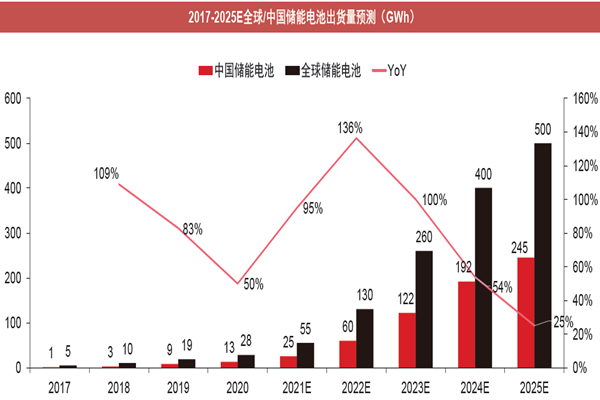 2017-2025E全球(中國)儲能電池出貨量預測(GWh) 2017-2025E全球(中國)儲能電池出貨量預測(GWh)