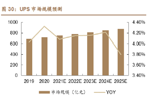 UPS 市場規模預測 UPS 市場規模預測