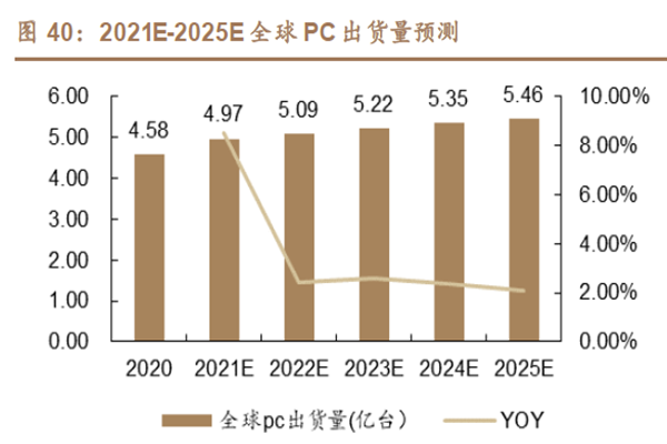 2021E-2025E 全球PC 出貨量預(yù)測 2021E-2025E 全球PC 出貨量預(yù)測