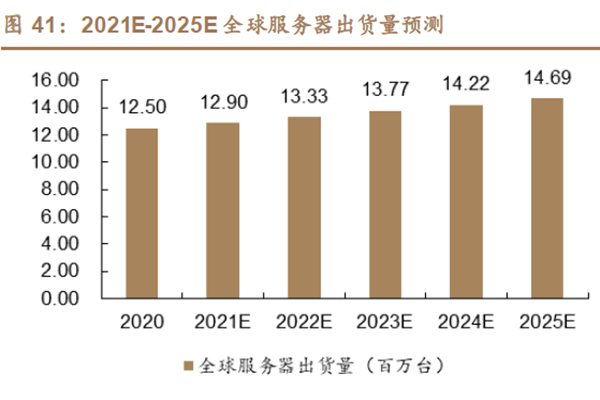 2021E-2025E 全球服務(wù)器出貨量預(yù)測 2021E-2025E 全球服務(wù)器出貨量預(yù)測