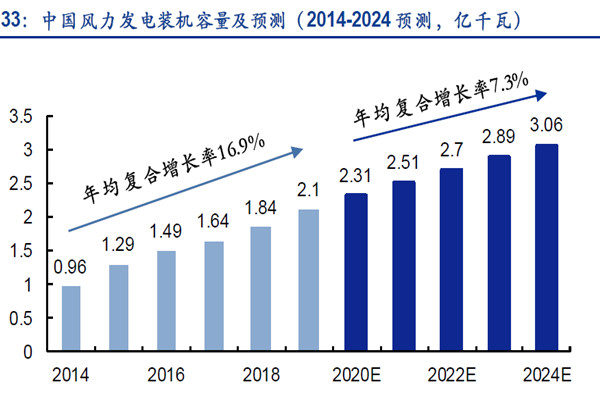 中國(guó)風(fēng)力發(fā)電裝機(jī)容量及預(yù)測(cè)(2014-2024 預(yù)測(cè),億千瓦) 中國(guó)風(fēng)力發(fā)電裝機(jī)容量及預(yù)測(cè)(2014-2024 預(yù)測(cè),億千瓦)