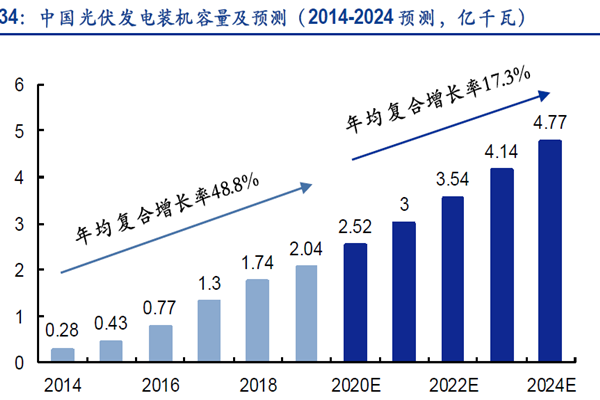 中國(guó)光伏發(fā)電裝機(jī)容量及預(yù)測(cè)(2014-2024 預(yù)測(cè),億千瓦) 中國(guó)光伏發(fā)電裝機(jī)容量及預(yù)測(cè)(2014-2024 預(yù)測(cè),億千瓦)