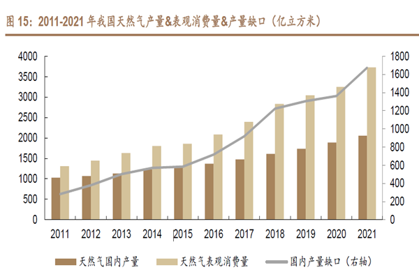 2011-2021 年我國(guó)天然氣產(chǎn)量&表觀消費(fèi)量&產(chǎn)量缺口(億立方米) 2011-2021 年我國(guó)天然氣產(chǎn)量&表觀消費(fèi)量&產(chǎn)量缺口(億立方米)