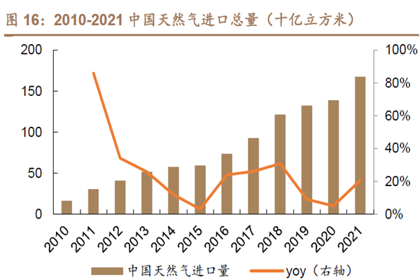 2010-2021 中國(guó)天然氣進(jìn)口總量(十億立方米) 2010-2021 中國(guó)天然氣進(jìn)口總量(十億立方米)