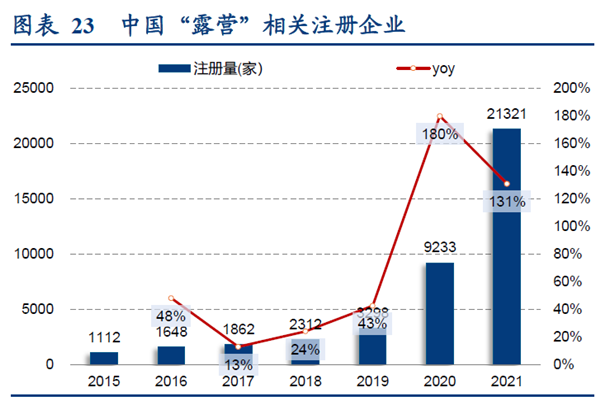 中國“露營”相關注冊企業 中國“露營”相關注冊企業