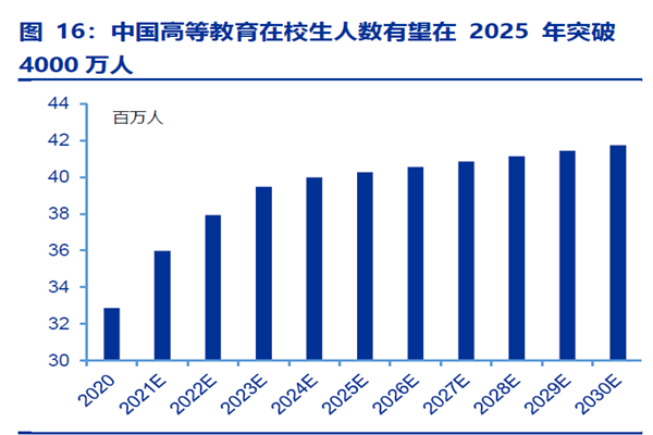 中國高等教育在校生人數有望在2025 年突破