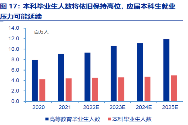 本科畢業生人數將依舊保持高位,應屆本科生就業