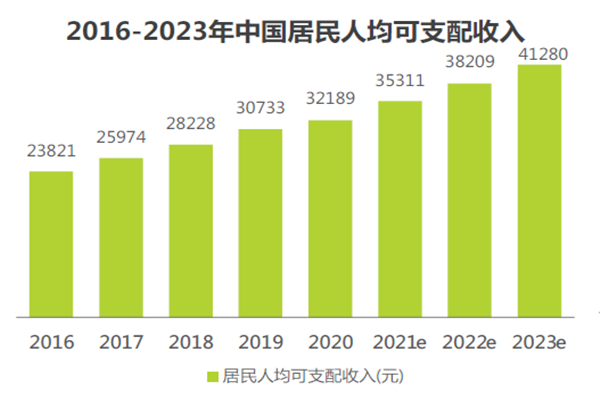 2016-2023年中國居民人均可支配收入 2016-2023年中國居民人均可支配收入