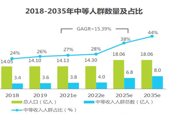 2018-2035年中等人群數量及占比 2018-2035年中等人群數量及占比