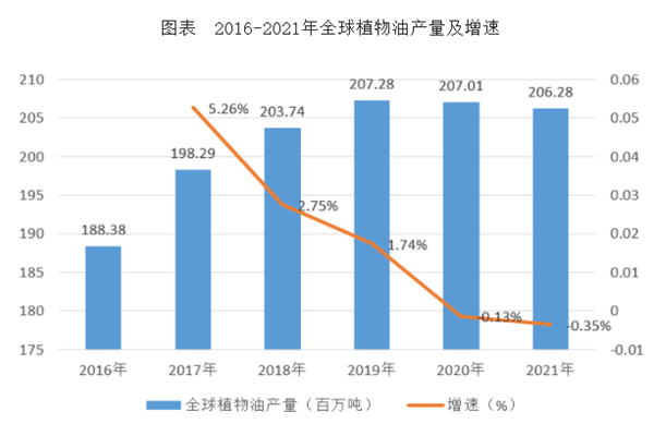 2016-2021年全球植物油產量及增速